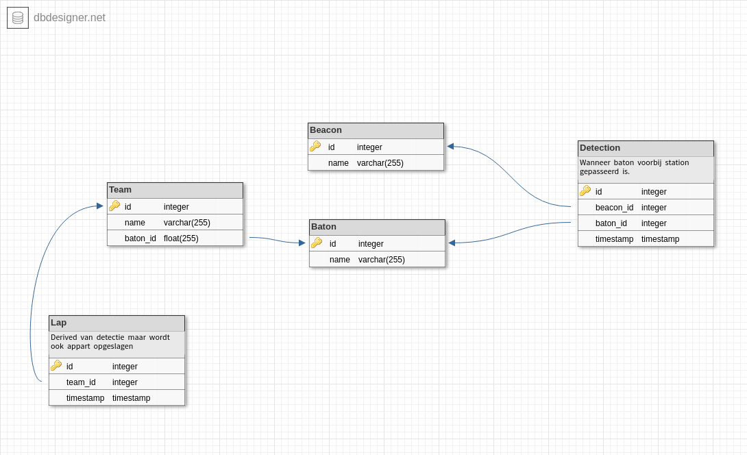 dbscheme